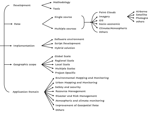 earsel 2025 publication alert: Structuring Thesis Topics within the Copernicus Master in Digital Earth: Preparing Alumni for Future-Oriented Careers in the Space Industry